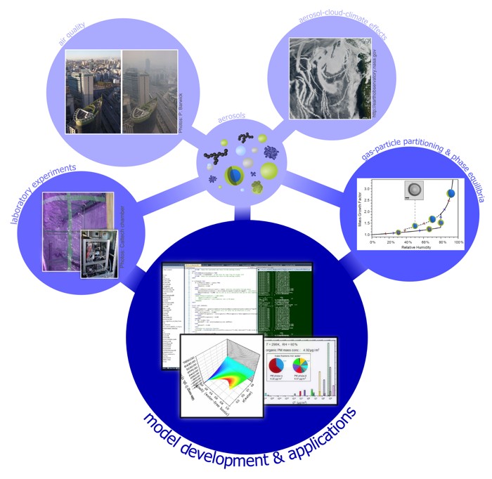 Aerosol model development